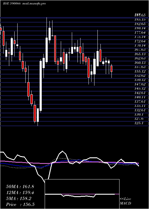  weekly chart Kcp