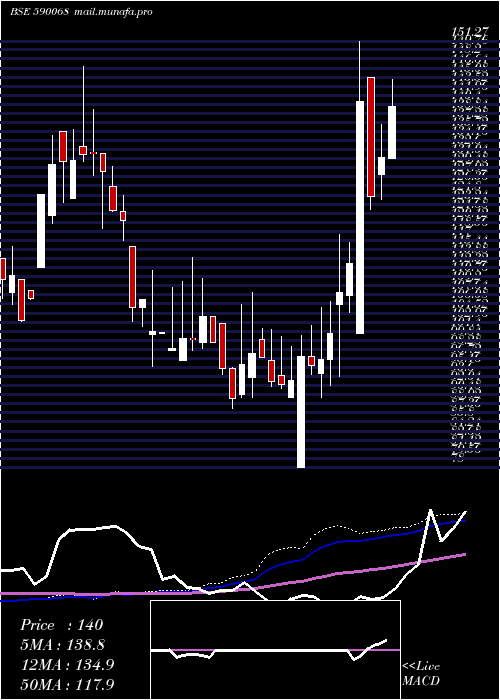  weekly chart KhaitanIndi
