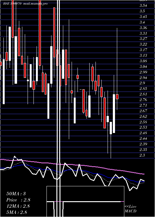  Daily chart RadaanMedia