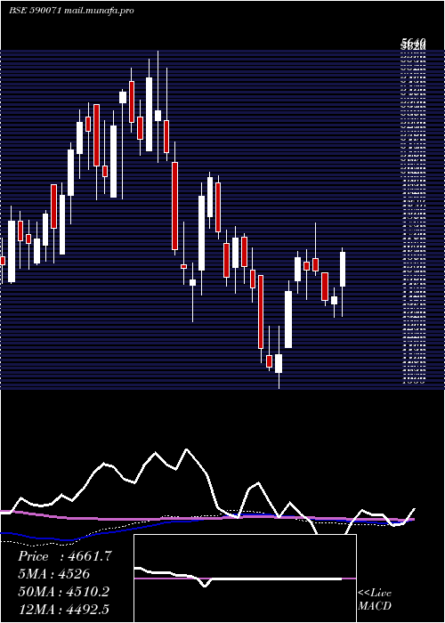  weekly chart SundaramFin