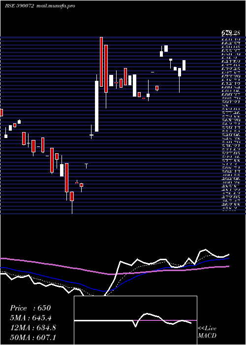  Daily chart SundaramBrk