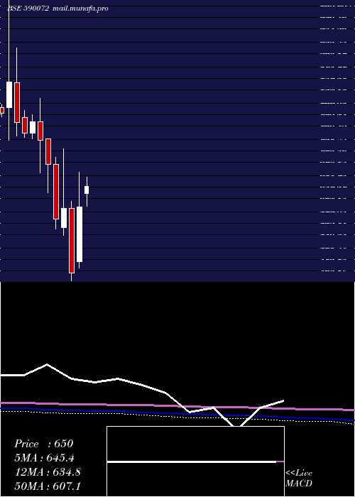  monthly chart SundaramBrk