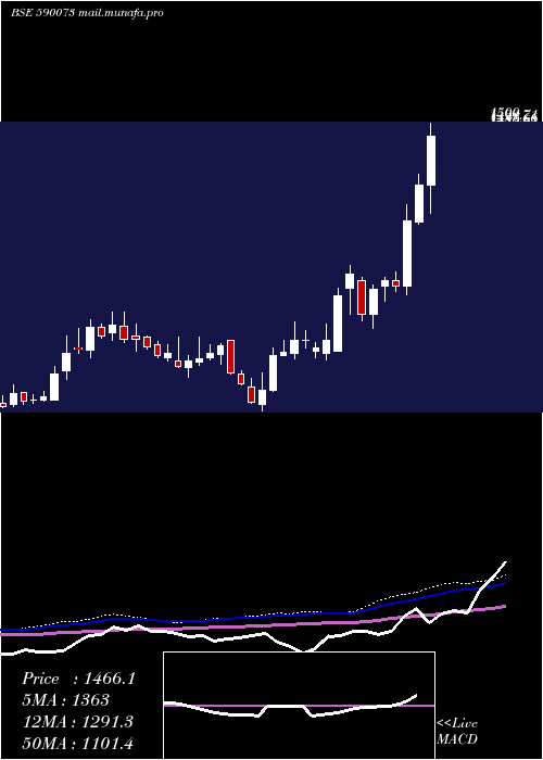  weekly chart WheelsIndia