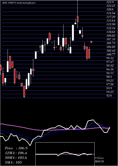  Daily chart LambodharaT