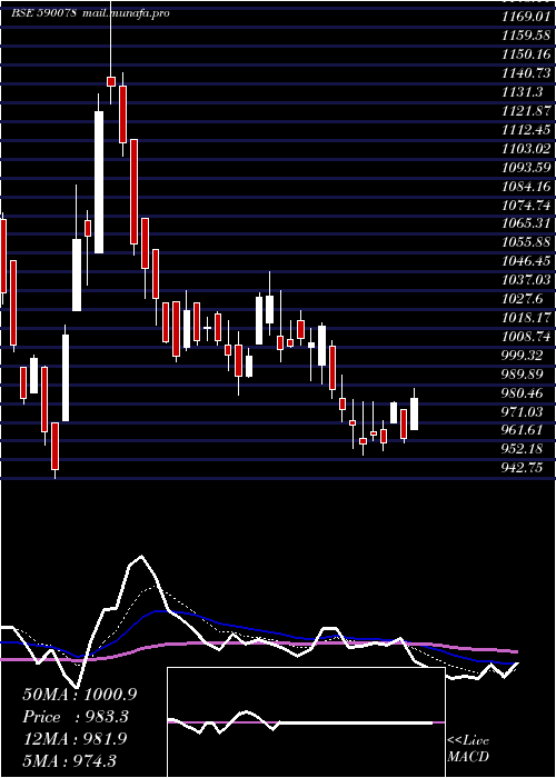  Daily chart MaithanAll