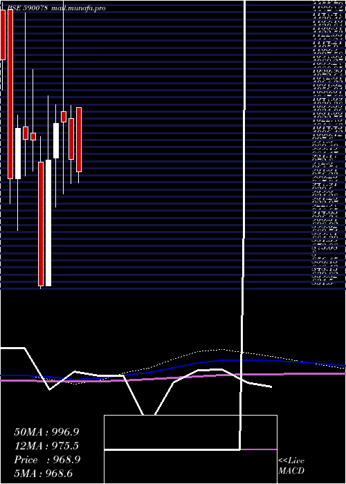  monthly chart MaithanAll