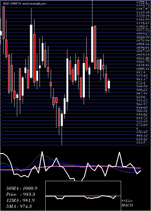  weekly chart MaithanAll