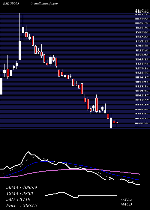  Daily chart OrissaMine