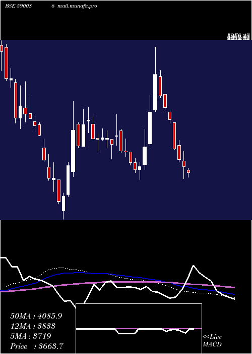  weekly chart OrissaMine