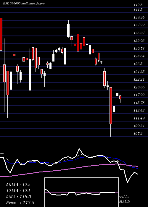  Daily chart Goldbees