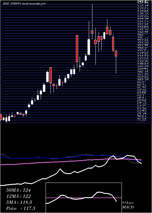  weekly chart Goldbees