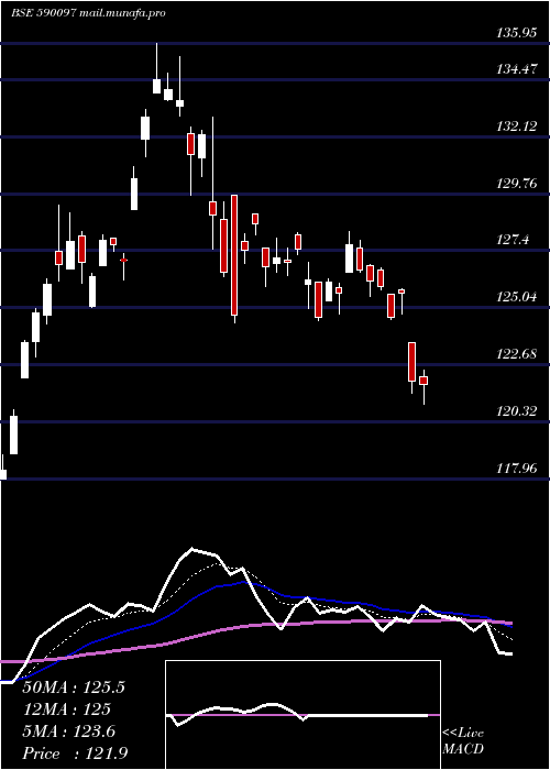  Daily chart Kotakgoldetf