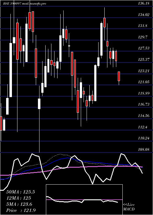  weekly chart Kotakgoldetf