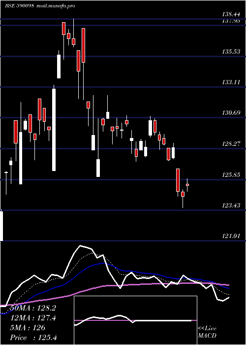  Daily chart SbiGold