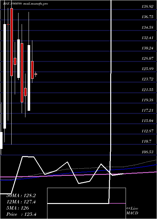  monthly chart SbiGold
