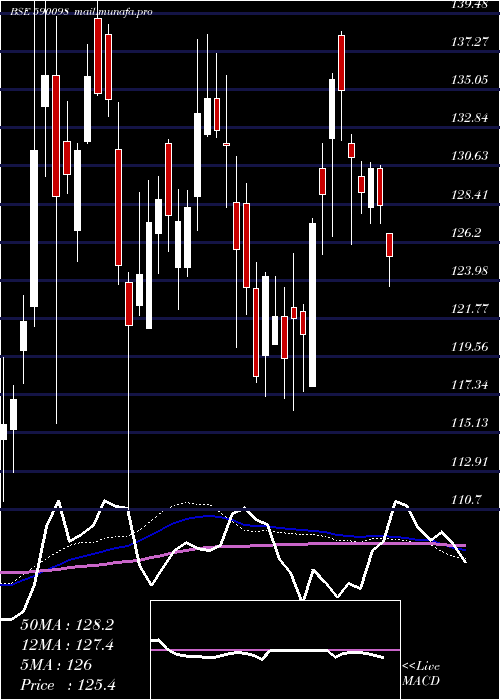  weekly chart SbiGold