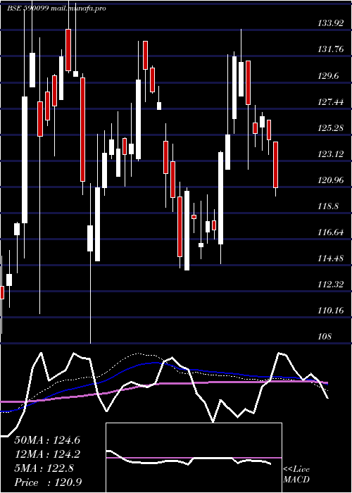  weekly chart QuantumGold