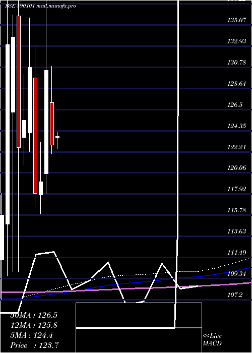  monthly chart UtiGold