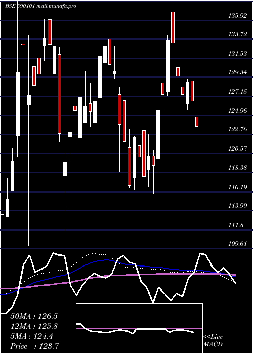  weekly chart UtiGold