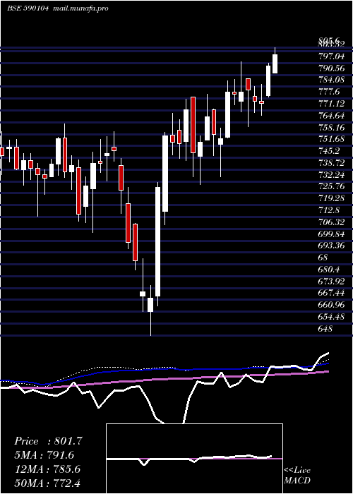  weekly chart Juniorbees