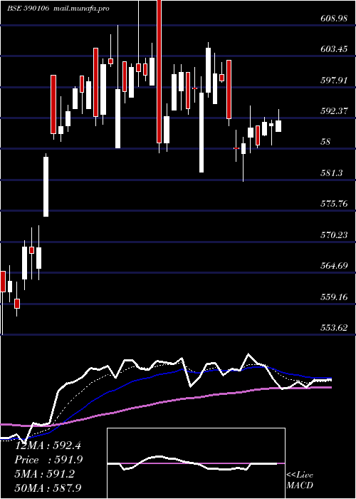  Daily chart Bankbees