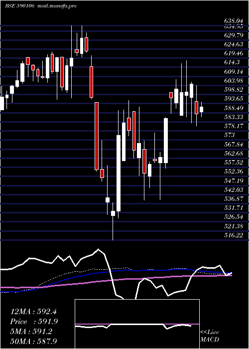  weekly chart Bankbees