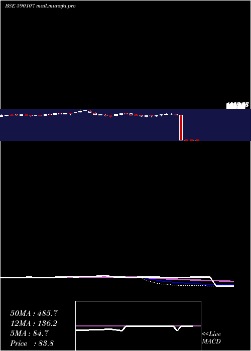  weekly chart KotakPsu