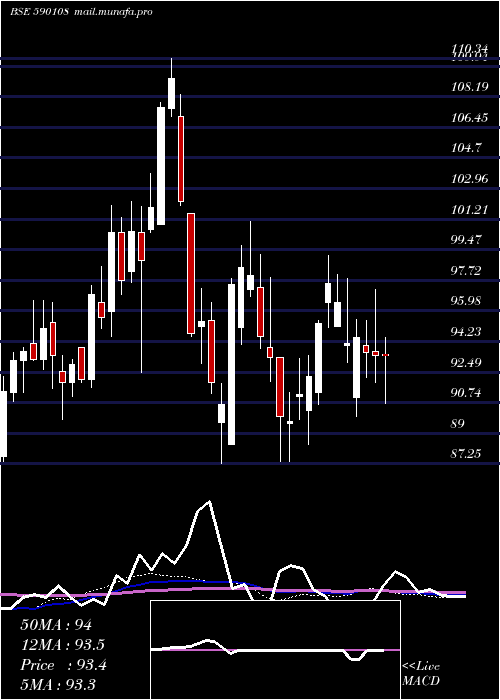  weekly chart Psubnkbees
