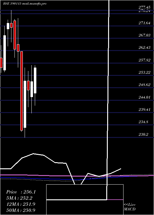  monthly chart M50Etf