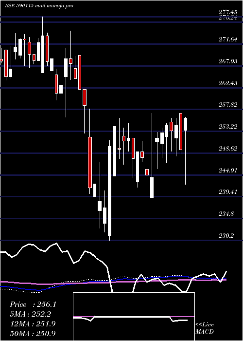  weekly chart M50Etf