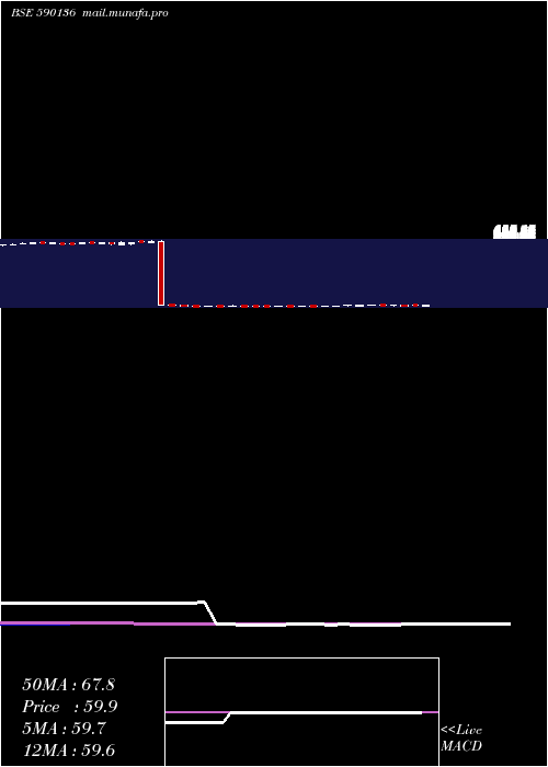  weekly chart Kotakbketf