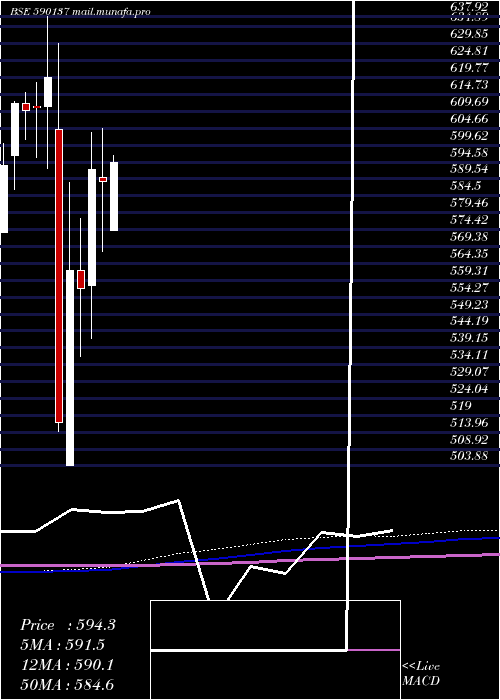  monthly chart Setfnifbk