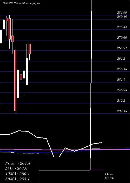  monthly chart Setfnif50