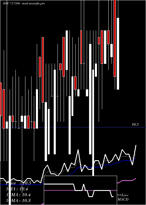  Daily chart TvsMotor