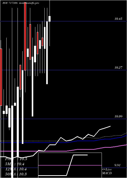  weekly chart TvsMotor