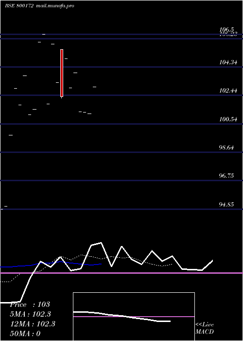  Daily chart 833goi2026