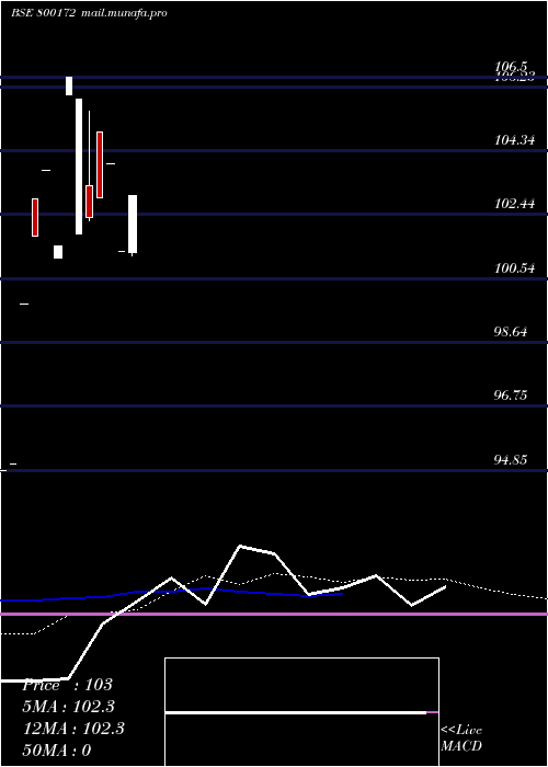  weekly chart 833goi2026