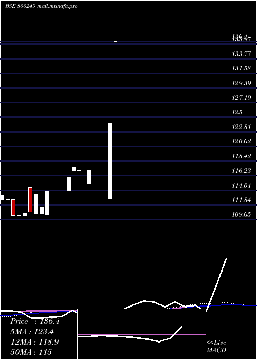  weekly chart 813cg2045a