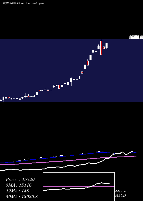  monthly chart Sgboct26