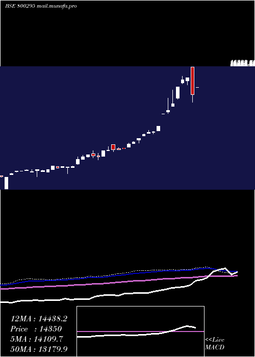  monthly chart Sgbjune27