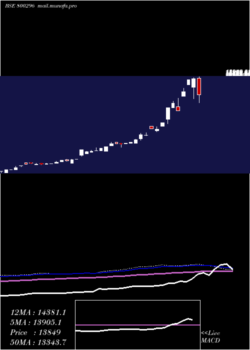  monthly chart Sgbjuly27