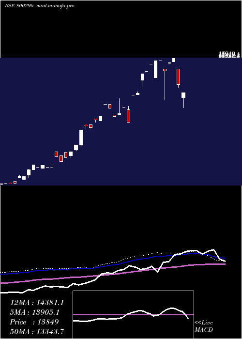  weekly chart Sgbjuly27