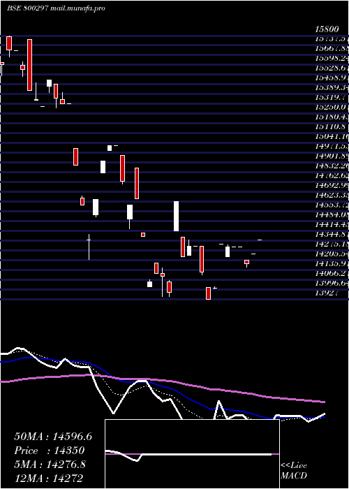  Daily chart Sgbaug27