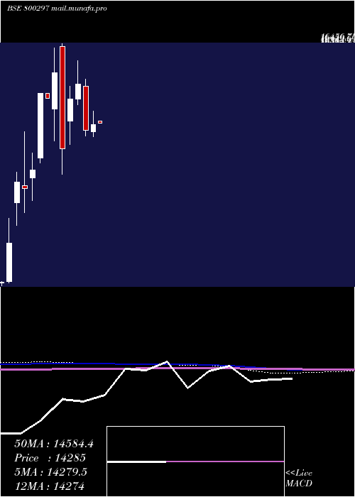  monthly chart Sgbaug27