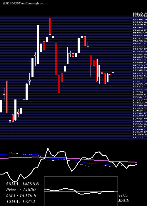 weekly chart Sgbaug27