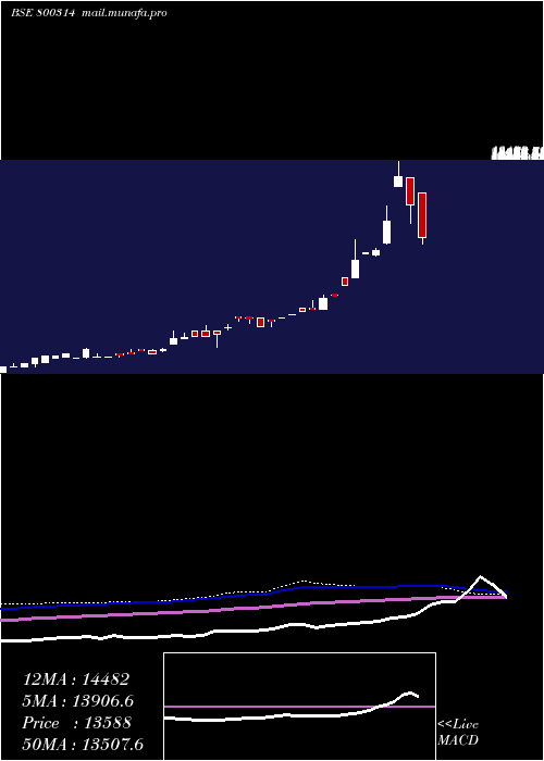  monthly chart Sgbfeb28