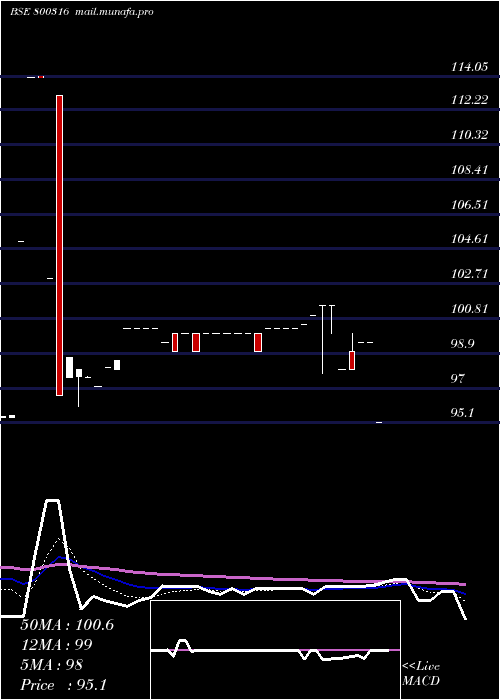  Daily chart 719goi2060