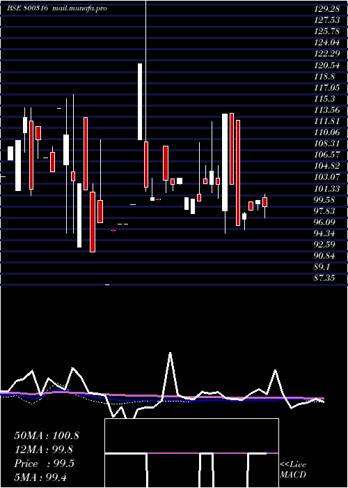  monthly chart 719goi2060