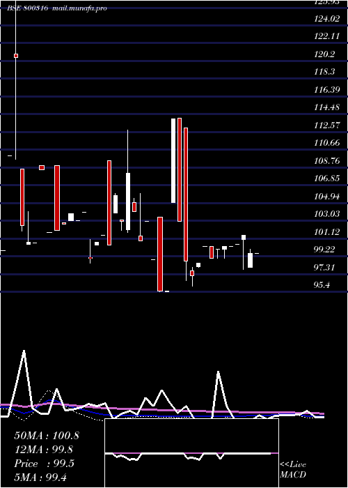  weekly chart 719goi2060