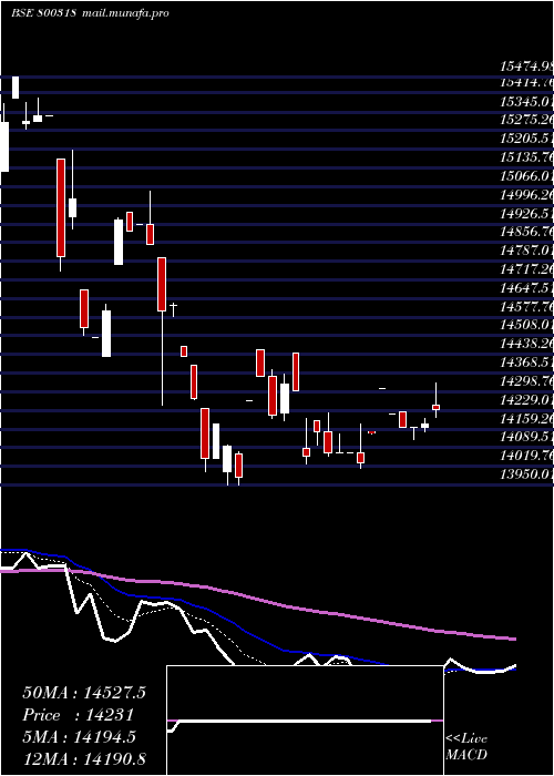  Daily chart Sgbapr28